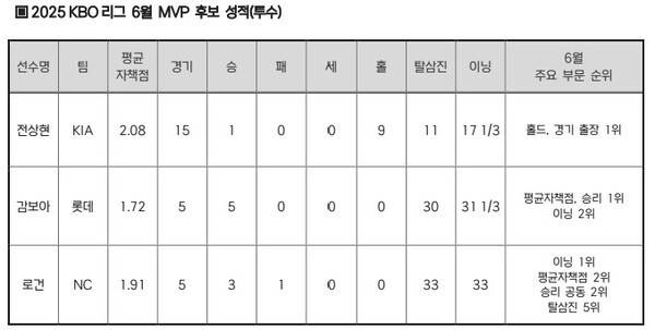 '충격' 폰세가 사라졌다! 한화 '에이스' 제친 주인공은 누구?...KBO 6월 MVP 후보 발표