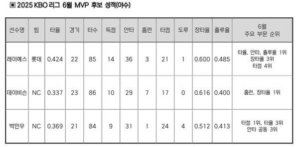 '충격' 폰세가 사라졌다! 한화 '에이스' 제친 주인공은 누구?...KBO 6월 MVP 후보 발표