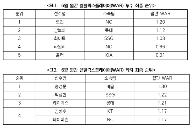이러다 진짜 ML 가겠네…롯데 안타왕 제치고 WAR 1위 우뚝, 찬란한 6월 보상 받다 [공식발표]
