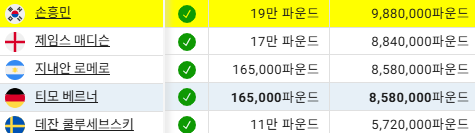 레비 회장 “손흥민보다 높은 연봉 줄게!” 돌아온 대답→‘단호한 NO’···부주장 로메로, “이적 후 새로운 도전 원해, 구단에 통보”