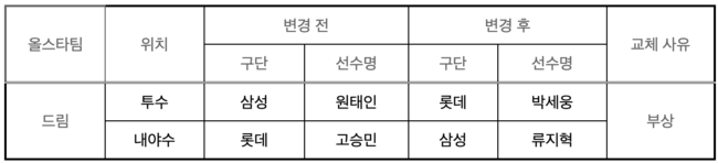 KBO 올스타전 출전 선수 교체...원태인→박세웅, 고승민→류지혁 [오피셜]