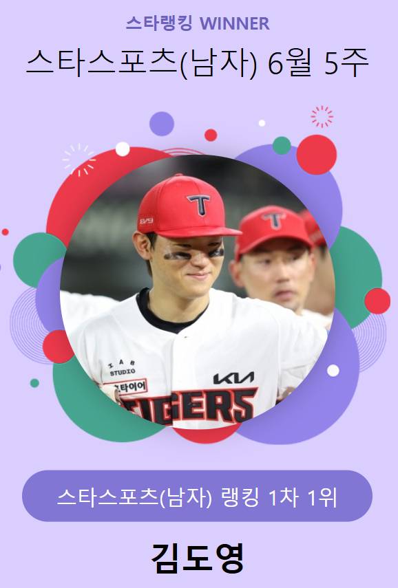 '불과 537표 차' 김도영, 허웅 제치고 男 최고 인기 스타 '첫 등극'