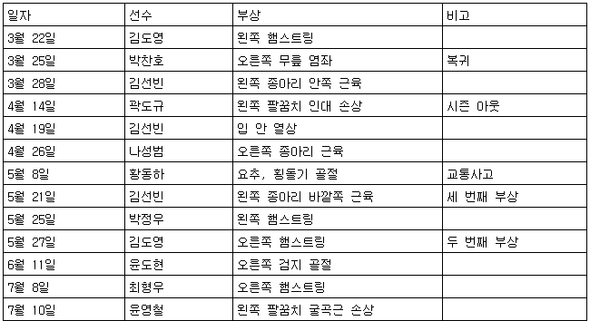 프로야구 KIA, 올스타전까지 잇몸 야구…부상 낙마한 선수만 4명