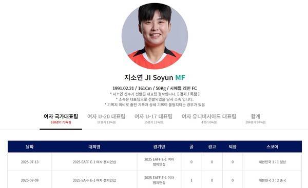 [현장목소리] '국대만 20년' 대한민국 역사상 이런 선수는 없었다→A매치 168경기 73골 '레전드' 지소연,