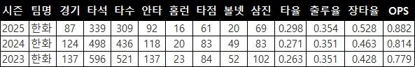 지는 법을 잊은 한화 이글스, '90억' 해결사가 이끈다