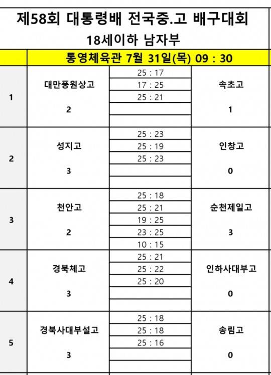 순천제일고, 천안고 상대 대역전극으로 제58회 대통령배 전국중고배구대회 첫 승