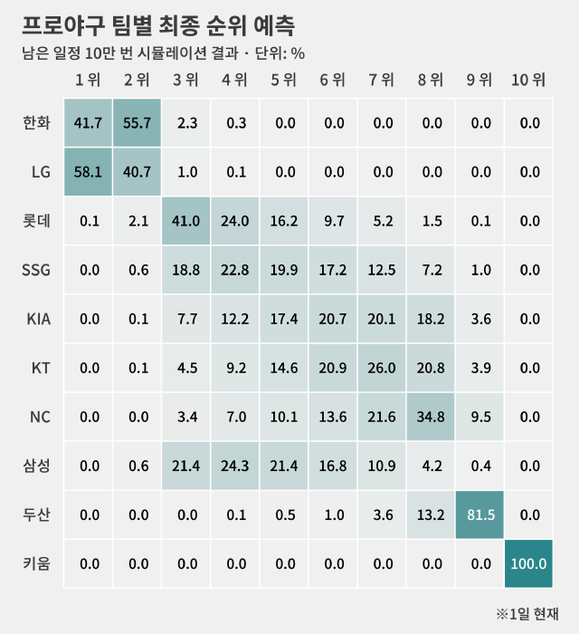 AI도 돌아섰다 “1위 확률 LG 58% 〉 한화 42%” [어제의 프로야구]