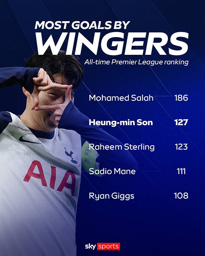 英 단독! 손흥민 EPL 역대 2위 '초대박' 터졌다!…33년사 레전드 확정→마네-긱스, SON 위엄에 한참 뒤졌다