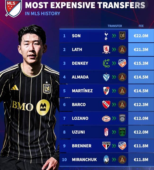 '진짜 토트넘 전설' 손흥민...484억에 영입→10년 454경기 173골 101도움→355억에 LAFC 이적