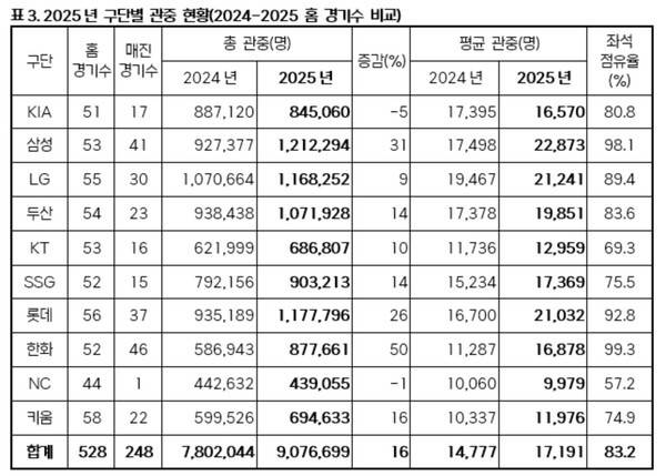 '대박! 삼성 120만 돌파'...리그 1위 LG도 제쳤다! KBO, 역대 최소 경기 900만 달성