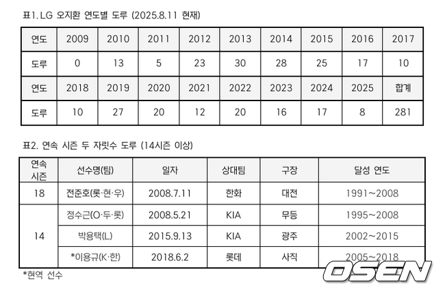 전준호-정수근-박용택-이용규 이어 5번째 도전...오지환 14년 연속 10도루, 2개 남았다