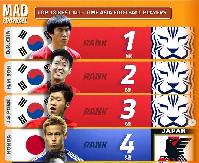 차범근>>손흥민>>박지성! 그리고 깜짝 인물이 韓 축구 4등 했다…홍명보-김민재 우열은?