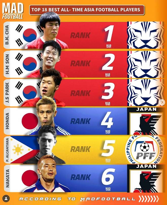 차범근>>손흥민>>박지성! 그리고 깜짝 인물이 韓 축구 4등 했다…홍명보-김민재 우열은?