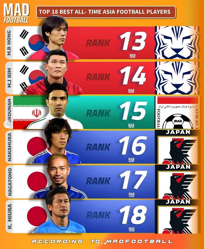 차범근>>손흥민>>박지성! 그리고 깜짝 인물이 韓 축구 4등 했다…홍명보-김민재 우열은?