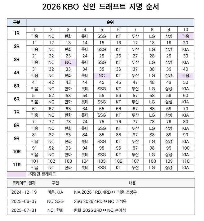 '키움·NC 13명 폭풍 지명' 조상우·손아섭·김성욱의 유산 누가 될까…2026년 신인드래프트 개최