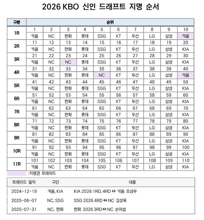 '박석민 아들' 박준현 전체 1순위 예약, 2순위는?...신인드래프트 17일 개최