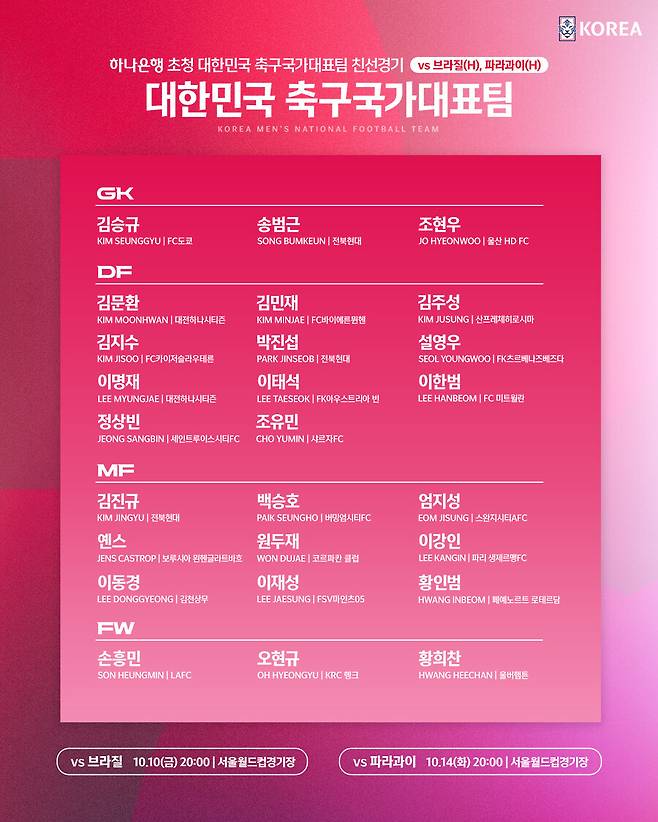 홍명보호 ‘오피셜’ 공식발표, FIFA랭킹 6위→월드컵 우승후보 브라질전 명단 발표 “손흥민·황희찬·황인범” 최정예 소집 확정