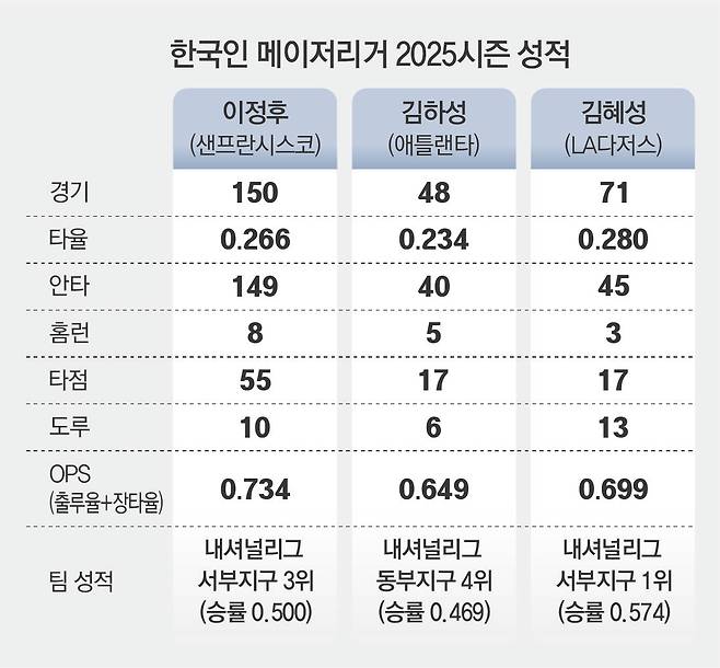 이정후, 팀내 타율 1위… 김하성, 이적후 몸값 대박… 김혜성, 가을야구 남았다