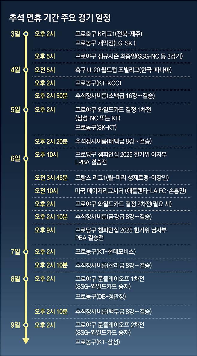 손흥민 5경기 연속골 도전… 가을야구 개막… 추석 ‘스포츠 잔치’