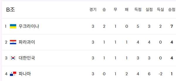한국 U-20, 파나마 2-1 이겼지만 조 3위… 16강 진출 여부는 기다려야(U20 월드컵)