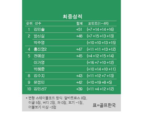 [KLPGA] 동부건설·한국토지신탁 챔피언십 최종순위…김민솔 우승, 방신실·박주영 2위, 홍진영 4위, 이가영·박혜준·전예성 5위