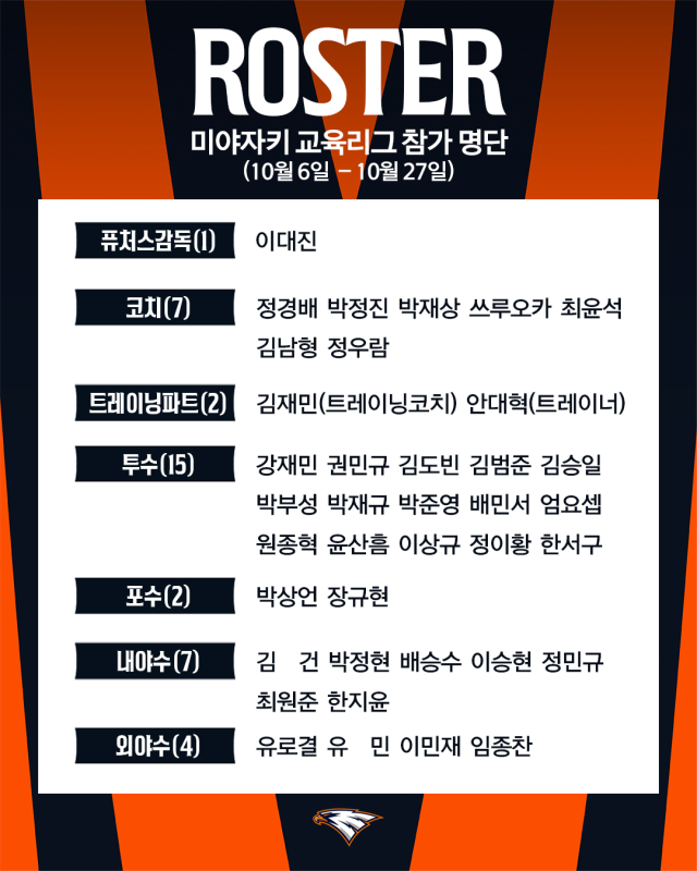 '아쉬운 2위' 한화, 플레이오프 앞두고 4차례 연습경기 진행…최후 담금질서 '30명' 옥석 고르기 나선다