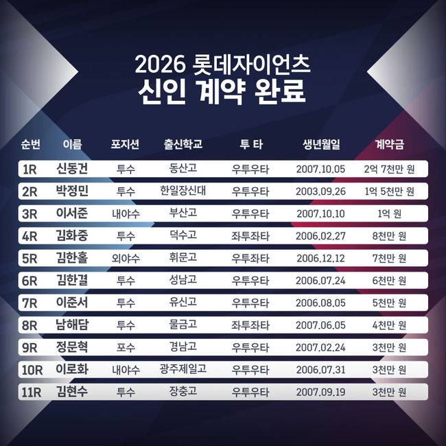 ‘돌직구에 김태형 깜짝’ 193cm 파이어볼러, 롯데와 2억7000만원 도장 쾅 “향후 선발로 성장 기대” [공식발표]