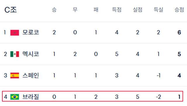 천하의 브라질이 어쩌다가…사상 첫 조별리그 탈락→1승도 못 하고 '광탈'→'죽음의 조'에서 이변 희생양 됐다[U20월드컵]