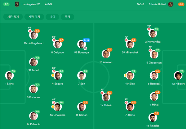 '가장 많은 드리블-기회 창출' 손흥민, 무득점에도 애틀랜타전 평점 7.5