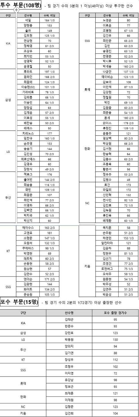 KIA 박찬호 유격수 3연패 나서나... KBO 수비상 후보 명단 발표