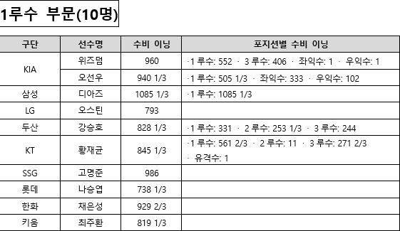 KIA 박찬호 유격수 3연패 나서나... KBO 수비상 후보 명단 발표