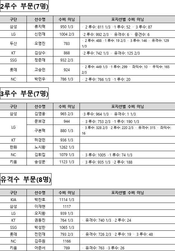 KIA 박찬호 유격수 3연패 나서나... KBO 수비상 후보 명단 발표