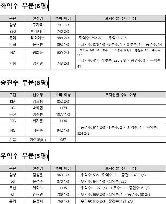 KIA 박찬호 유격수 3연패 나서나... KBO 수비상 후보 명단 발표
