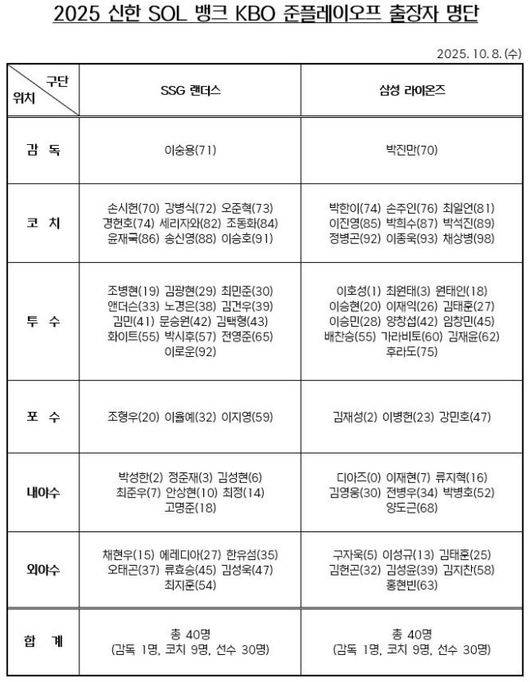 3위팀 초대형 악재 터졌다…장염 걸린 245K 에이스, 1차전 선발 끝내 불발. 사자의 포효 잠재울 수 있나