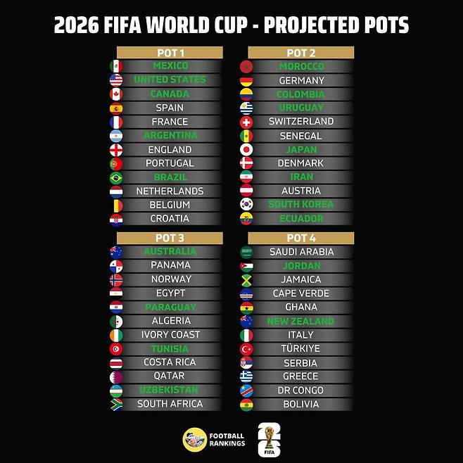 韓 축구도 안심할 수 없다, 월드컵 조 추첨 '포트 2' 전쟁이 시작됐다