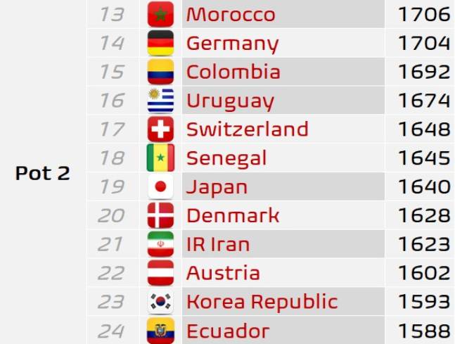 韓 축구도 안심할 수 없다, 월드컵 조 추첨 '포트 2' 전쟁이 시작됐다