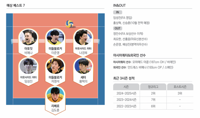 ﻿FA 최대어 영입에 핵심 자원 잔류까지, 새 역사를 위한 준비를 마친 KB손해보험 [V-리그 프리뷰]