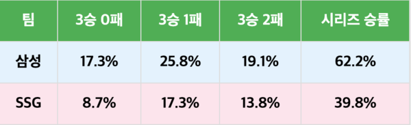 시뮬레이션 결과는 삼성 업셋 확률이 62.2%라는데...SSG '가을 DNA'는 계산 못 했겠지? [스춘 준PO1]