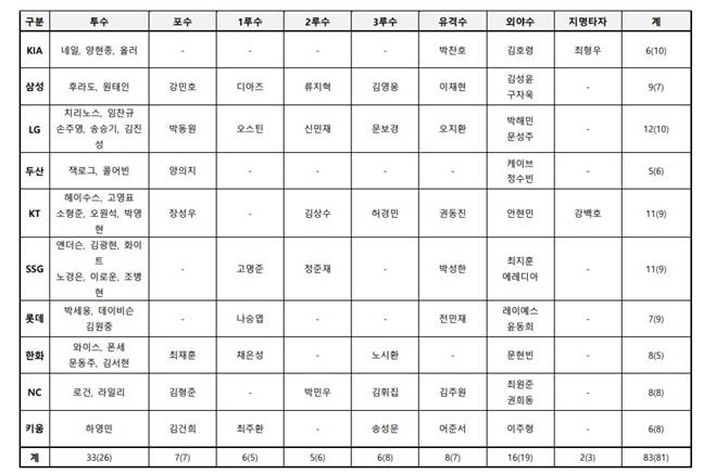 '김현수 또 제외' KBO, 골든글러브 후보 발표→LG 12명 최다 배출