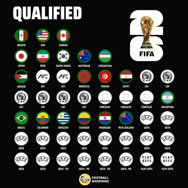 [오피셜] 19번째 월드컵 진출팀 나왔다, 8년 만에 본선 오른 이집트