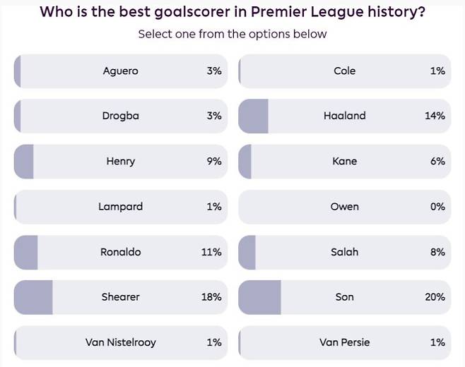 韓 축구 대형 경사 터진다…손흥민, ‘EPL 공식’ 역대 최고 골잡이 후보→투표 단독 1위 질주