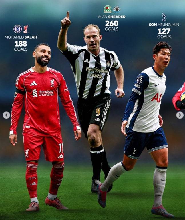 손흥민 미쳤다, EPL 역대 골잡이 단독 1위…시어러·호날두·홀란 싹 다 제쳤다→'최고의 골잡이' 투표 맨 꼭대기 점령