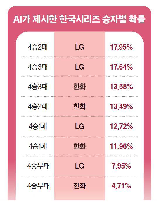 한국시리즈 우승 확률? 챗GPT는 LG 55, 한화 45%로 예상
