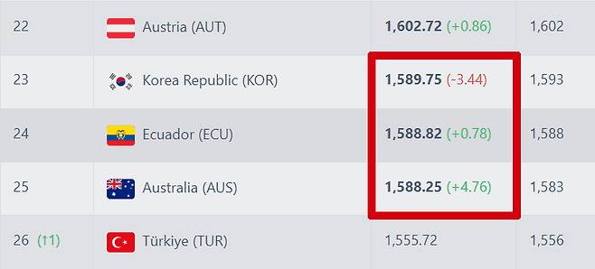 韓 아시아 4위 추락 위기 몰렸다, 월드컵 포트2 수성마저 '위태'