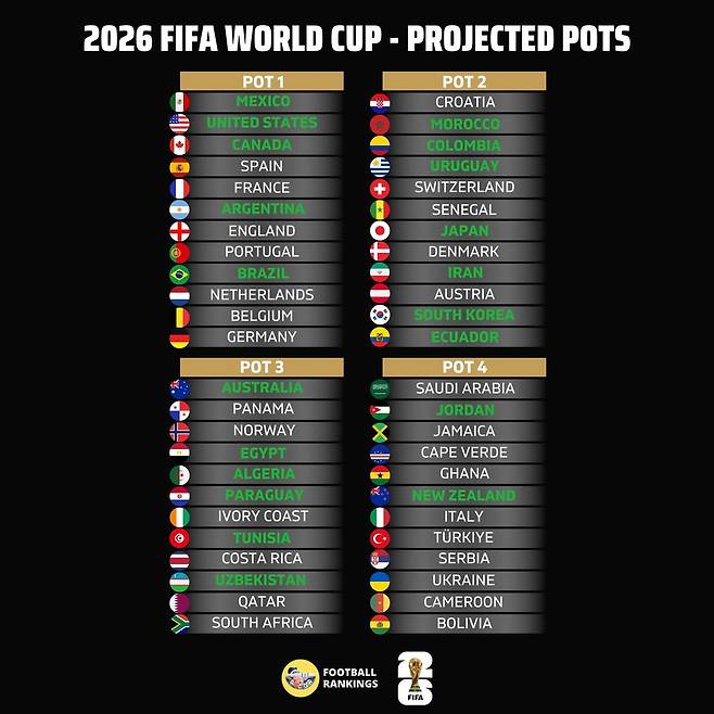 韓 아시아 4위 추락 위기 몰렸다, 월드컵 포트2 수성마저 '위태'