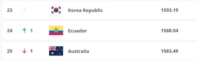 홍명보호, '사상 첫 월드컵 2포트' 걷어찬다...브라질전 대패→24위 에콰도르와 '단 0.93p 차'