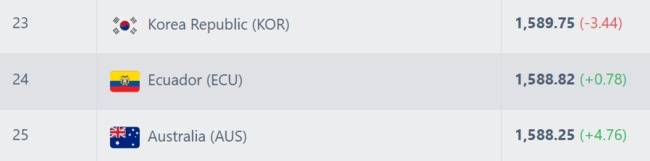 홍명보호, '사상 첫 월드컵 2포트' 걷어찬다...브라질전 대패→24위 에콰도르와 '단 0.93p 차'