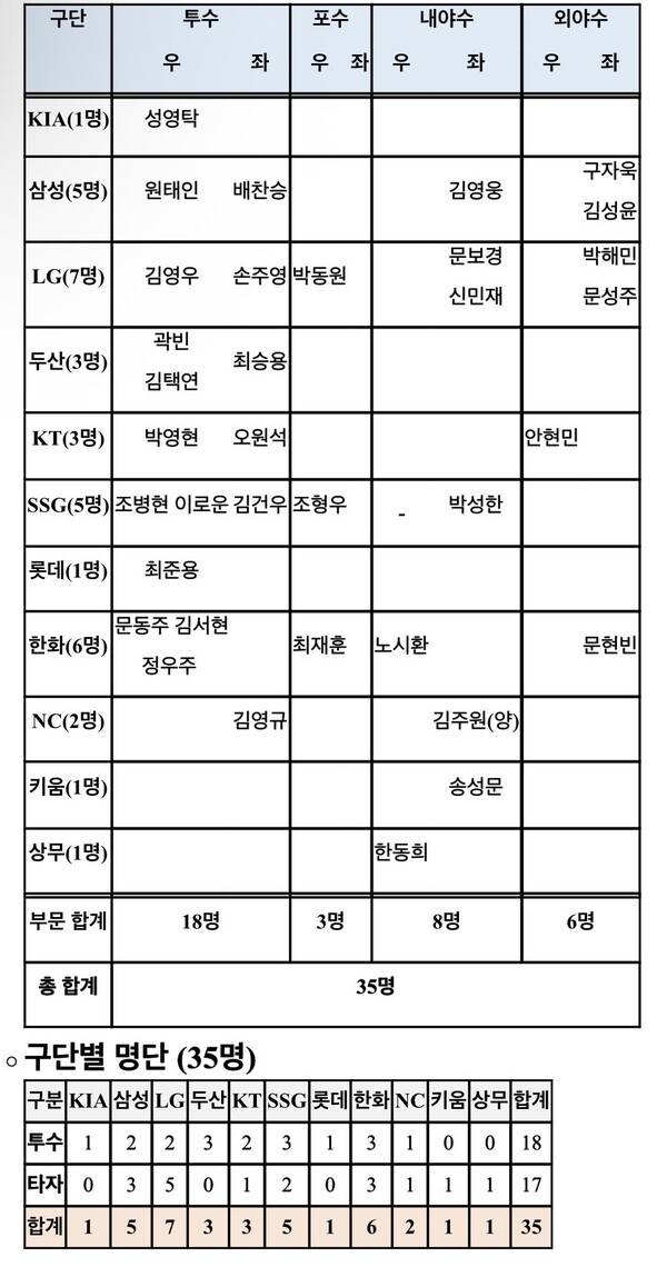 대표팀 명단에 KIA 김도영이 없네?...착실히 재활 중, 무리 하지 않는다 [스춘 이슈]