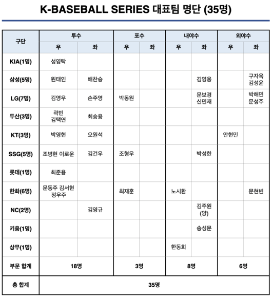 '0명→6명' 한화 무시받을 때 엊그제 같은데…정우람 호언장담