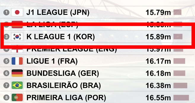K리그, 전세계 3위 '초대형 통계' 나왔다… 지루한 '똥볼 축구'? 티키타카 일본·스페인 다음이었다→한국 프로축구의 쾌거